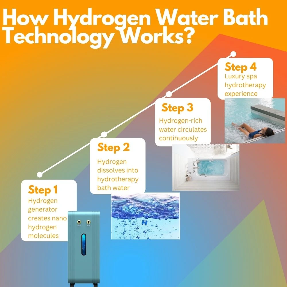 How Hydrogen Water Bath Technology Works