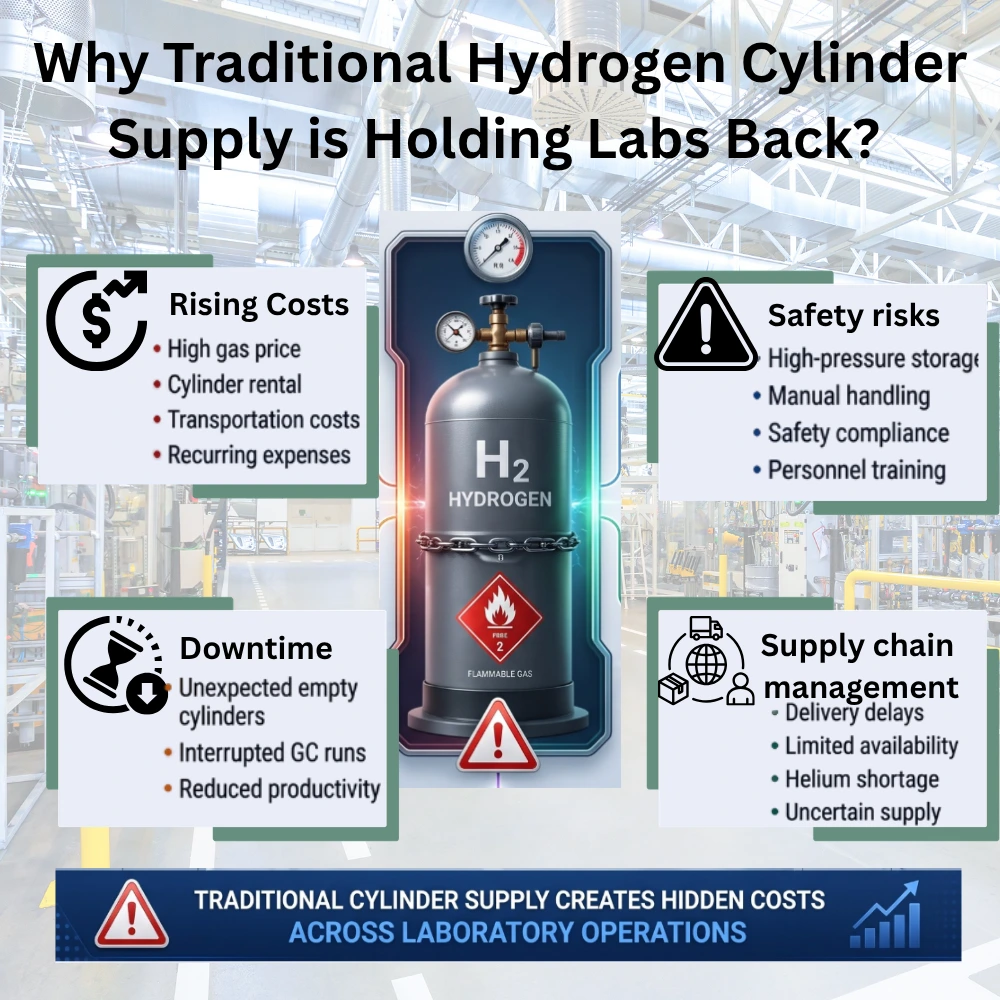 Why Traditional Hydrogen Cylinder Supply is Holding Laboratories Back 