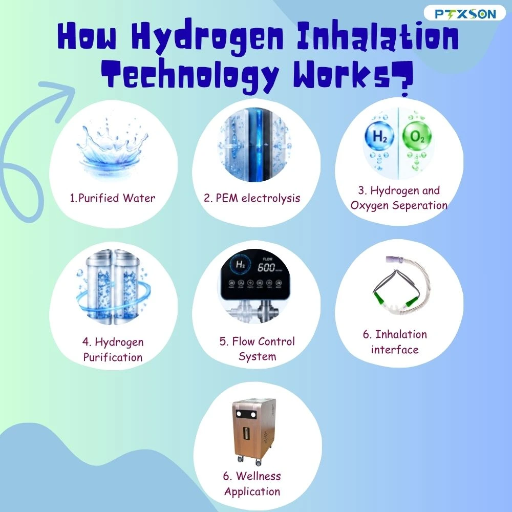 how hydrogen inhalation technology works