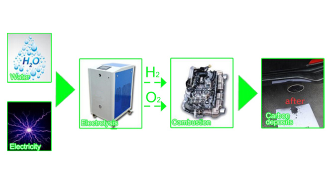 hydrogen engine carbon cleaning principle