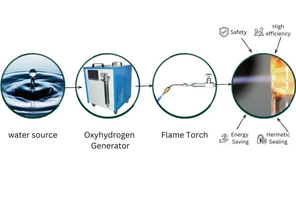 oxyhydrogen flame quartz sealing process