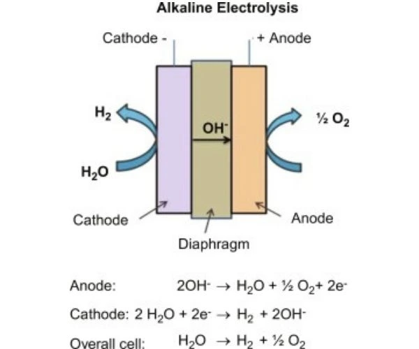 alkaline water electrolysis to produce brown gas