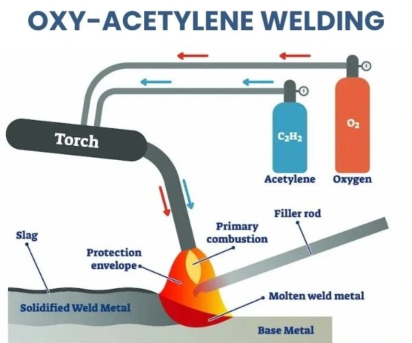 oxy-acetylene welding