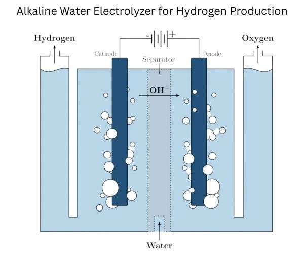alkaline water electrolyzer for hydrogen production