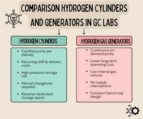 Comparison Hydrogen Cylinders and Generators in GC Labs