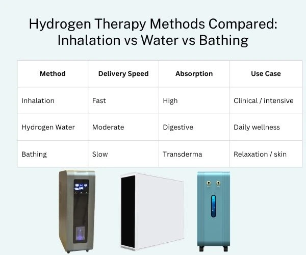 Comparison of hydrogen therapy methods