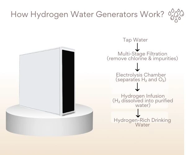 How Hydrogen Water Generators Work