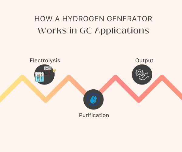 How a Hydrogen Generator Works in GC Applications