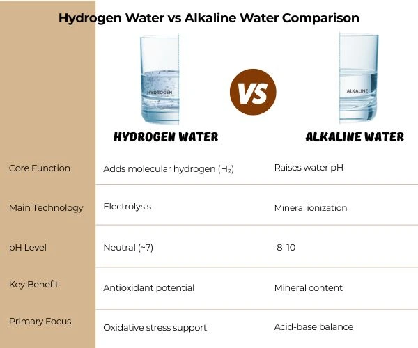Hydrogen Water vs Alkaline Water Comparison