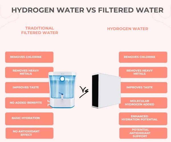 Hydrogen Water generator vs Filtered Water system