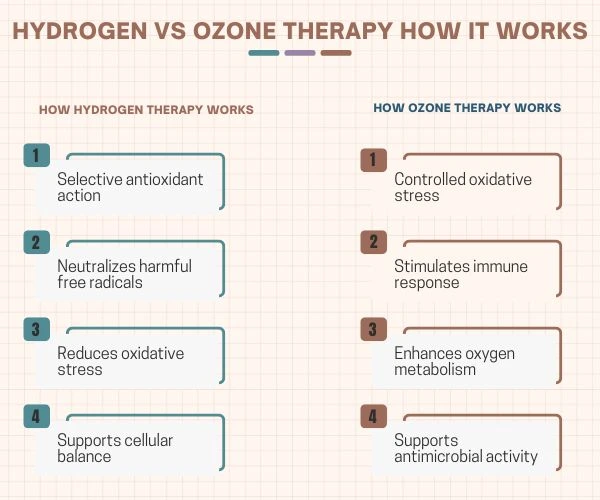 How hydrogen therapy works vs ozone therapy mechanism