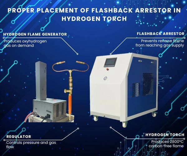 Proper Placement of Flashback Arrestor in Hydrogen Torch
