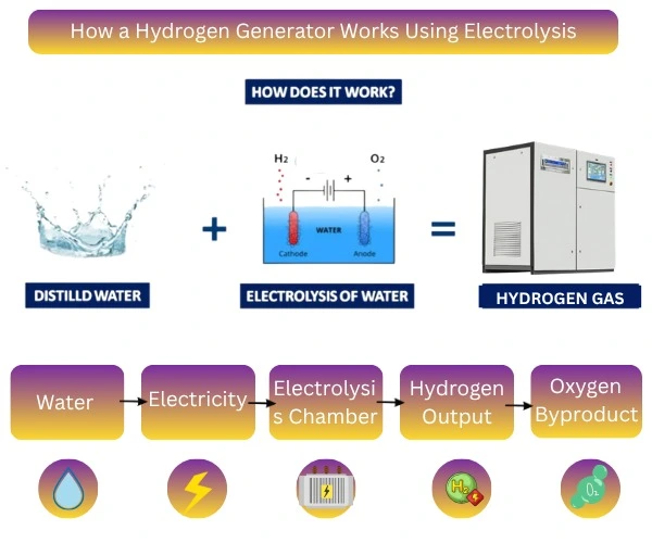 hydrogen generator showing water electrolysis process separating hydrogen and oxygen gases 