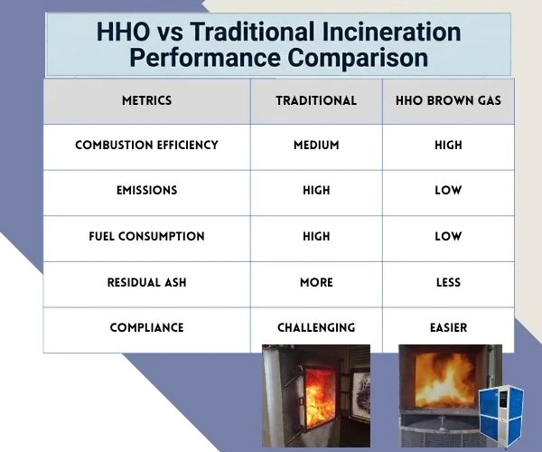 HHO vs Traditional Incineration Performance Comparison