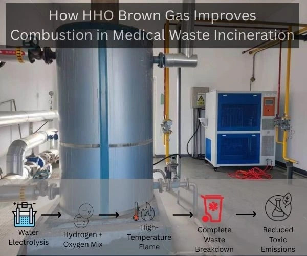 How HHO Brown Gas Improves Combustion in Medical Waste Incineration