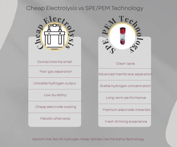 Cheap Electrolysis vs SPE PEM Technology