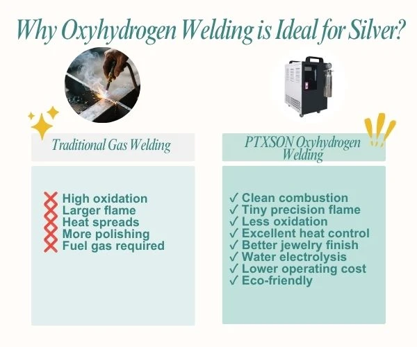Comparison of traditional gas welding and oxyhydrogen welding for silver jewelry manufacturing and repair