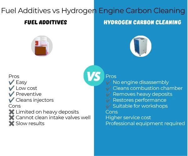 Fuel Additives vs Hydrogen Engine Carbon Cleaning