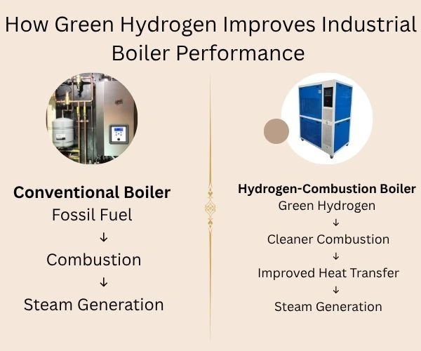How Green Hydrogen Improves Industrial Boiler Performance