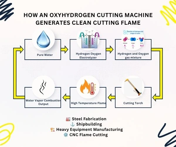 How an Oxyhydrogen Cutting Machine Generates Clean Cutting Flame