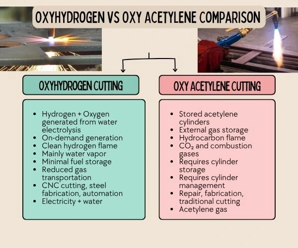 Oxyhydrogen vs Oxy Acetylene Comparison